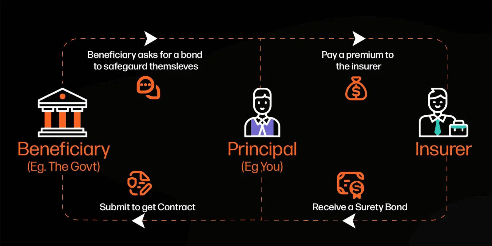 Flowchart of surety bond process: Beneficiary requests bond, Principal pays premium to Insurer, Insurer issues surety bond. Icons with orange text.